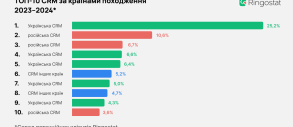 Чи справді український бізнес відмовляється від російських CRM-систем? Дослідження Ringostat